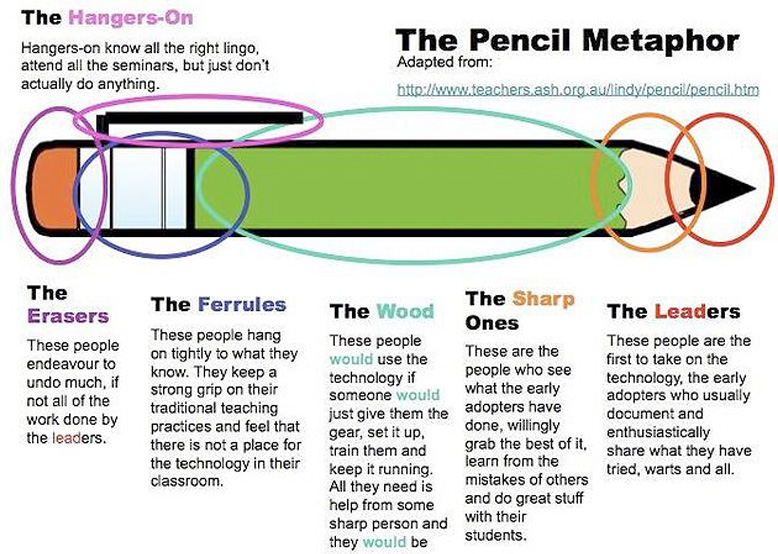The Pencil Metaphor